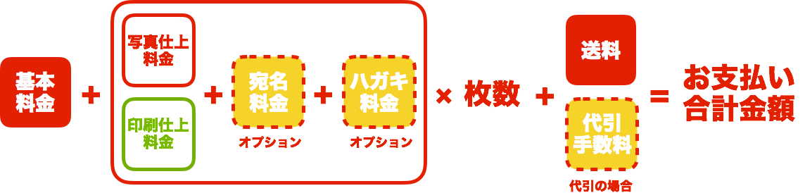 価格について、（仕上方法＋宛名料金＋ハガキ料金）x 枚数 + 送料 = 合計金額